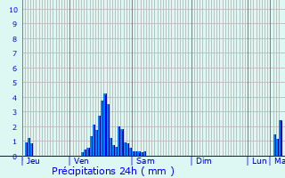 Graphique des précipitations prvues pour Ferme du Flamand
