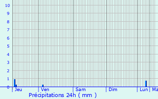 Graphique des précipitations prvues pour Groix