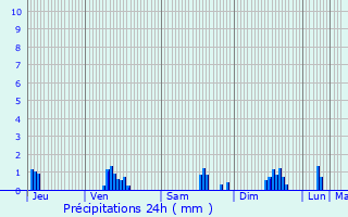 Graphique des précipitations prvues pour Quimper