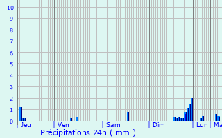 Graphique des précipitations prvues pour Tonneins