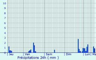 Graphique des précipitations prvues pour Jonzac