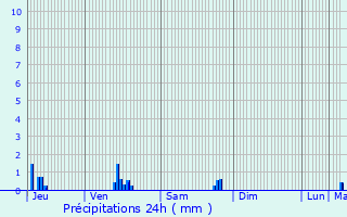 Graphique des précipitations prvues pour Langueux