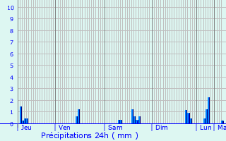 Graphique des précipitations prvues pour Chang