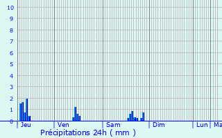 Graphique des précipitations prvues pour Trbeurden