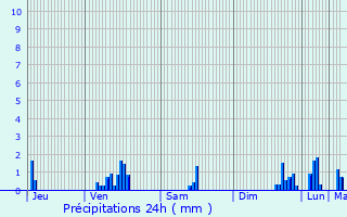 Graphique des précipitations prvues pour Saintes