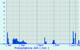 Graphique des précipitations prvues pour Luxeuil-les-Bains