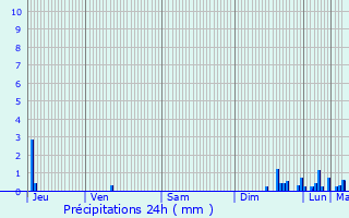 Graphique des précipitations prvues pour Fumel