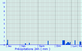 Graphique des précipitations prvues pour Foulayronnes