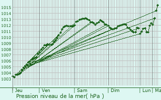 Graphe de la pression atmosphrique prvue pour Plneuf-Val-Andr