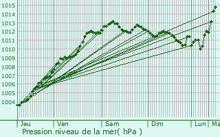 Graphe de la pression atmosphrique prvue pour Lanvallay