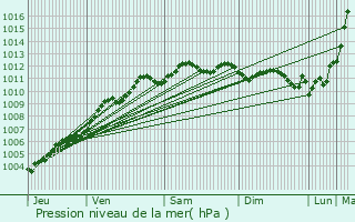 Graphe de la pression atmosphrique prvue pour L