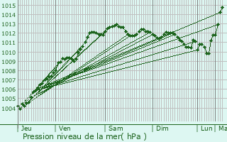 Graphe de la pression atmosphrique prvue pour Avranches