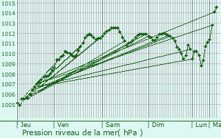 Graphe de la pression atmosphrique prvue pour Angers