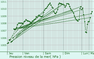 Graphe de la pression atmosphrique prvue pour Ferme du Flamand