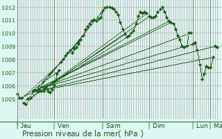 Graphe de la pression atmosphrique prvue pour Betschdorf