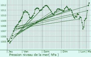 Graphe de la pression atmosphrique prvue pour Bagnolet