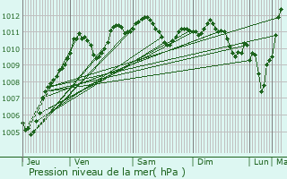 Graphe de la pression atmosphrique prvue pour Rosny-sous-Bois