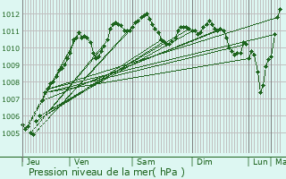 Graphe de la pression atmosphrique prvue pour Vaujours