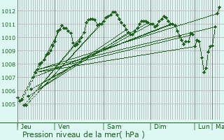 Graphe de la pression atmosphrique prvue pour Gournay-sur-Marne