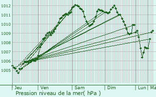 Graphe de la pression atmosphrique prvue pour Bischwiller