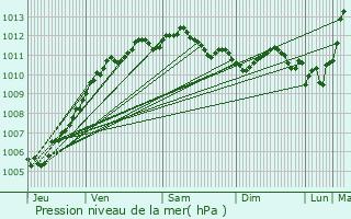 Graphe de la pression atmosphrique prvue pour Dieppe