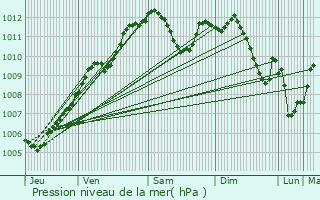 Graphe de la pression atmosphrique prvue pour Benfeld