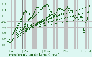 Graphe de la pression atmosphrique prvue pour Monthyon