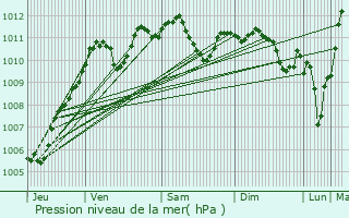 Graphe de la pression atmosphrique prvue pour Forfry