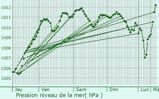 Graphe de la pression atmosphrique prvue pour Boutigny