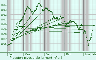 Graphe de la pression atmosphrique prvue pour Tarquinia