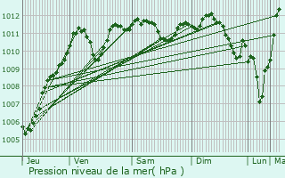 Graphe de la pression atmosphrique prvue pour Garentreville