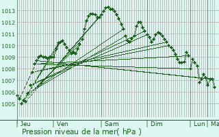 Graphe de la pression atmosphrique prvue pour Le Muy