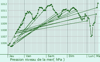 Graphe de la pression atmosphrique prvue pour Changis-sur-Marne