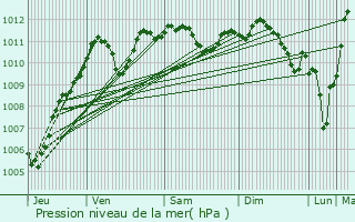 Graphe de la pression atmosphrique prvue pour Recloses