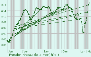 Graphe de la pression atmosphrique prvue pour Bagneaux-sur-Loing