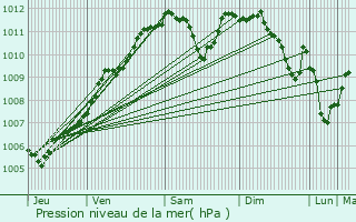 Graphe de la pression atmosphrique prvue pour Saverne