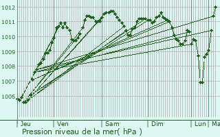 Graphe de la pression atmosphrique prvue pour Saint-Denis-ls-Rebais