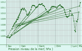 Graphe de la pression atmosphrique prvue pour La Chapelle-Moutils