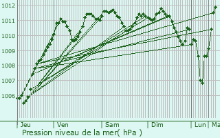 Graphe de la pression atmosphrique prvue pour Lizines