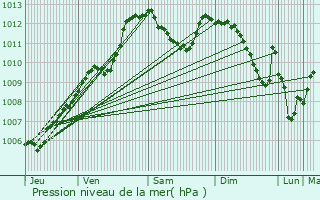 Graphe de la pression atmosphrique prvue pour Ribeauvill