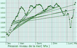 Graphe de la pression atmosphrique prvue pour Valence-en-Brie