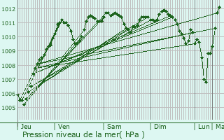 Graphe de la pression atmosphrique prvue pour cuelles