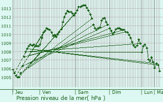 Graphe de la pression atmosphrique prvue pour Saint-Raphal