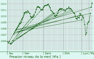 Graphe de la pression atmosphrique prvue pour Cocherel