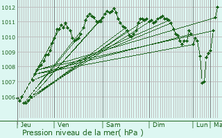 Graphe de la pression atmosphrique prvue pour Mry-sur-Marne