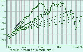 Graphe de la pression atmosphrique prvue pour Behren-ls-Forbach