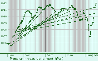 Graphe de la pression atmosphrique prvue pour Marolles-en-Brie