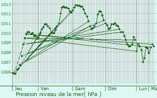 Graphe de la pression atmosphrique prvue pour Cuers