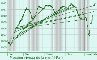 Graphe de la pression atmosphrique prvue pour Montmachoux