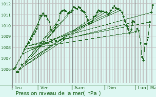 Graphe de la pression atmosphrique prvue pour Passy-sur-Seine